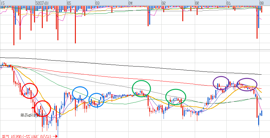 주식 이동평균선 보는 법 두 번째 설명 이미지