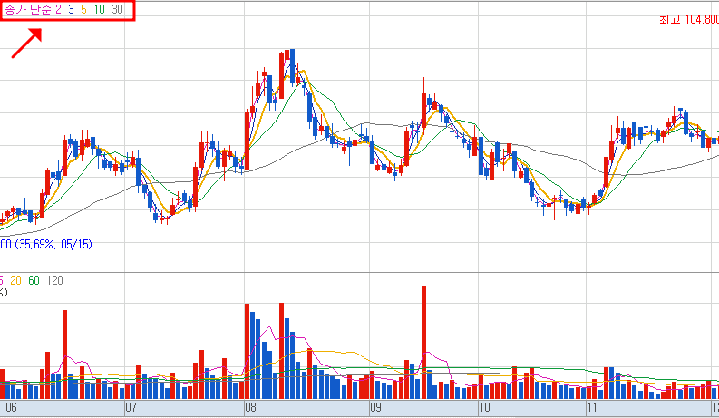 주식 이동평균선 설정 방법 세 번째 설명 이미지